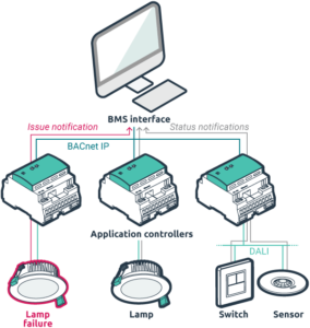 BMS interface wired to three application controllers hooked up to lamps sensors and switches sending notification through