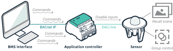 BACnet  zencontrol