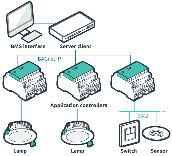 Standard setup of BMS interface through a server client that is hooked up to application controllers that have lamps sensors and switches