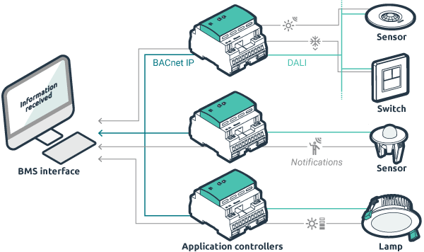 BACnet  zencontrol