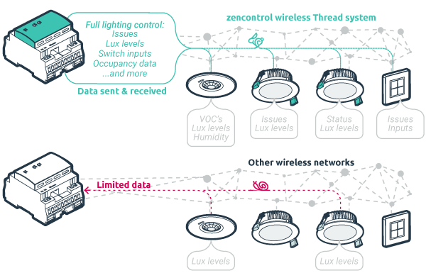 Wireless deals lighting control