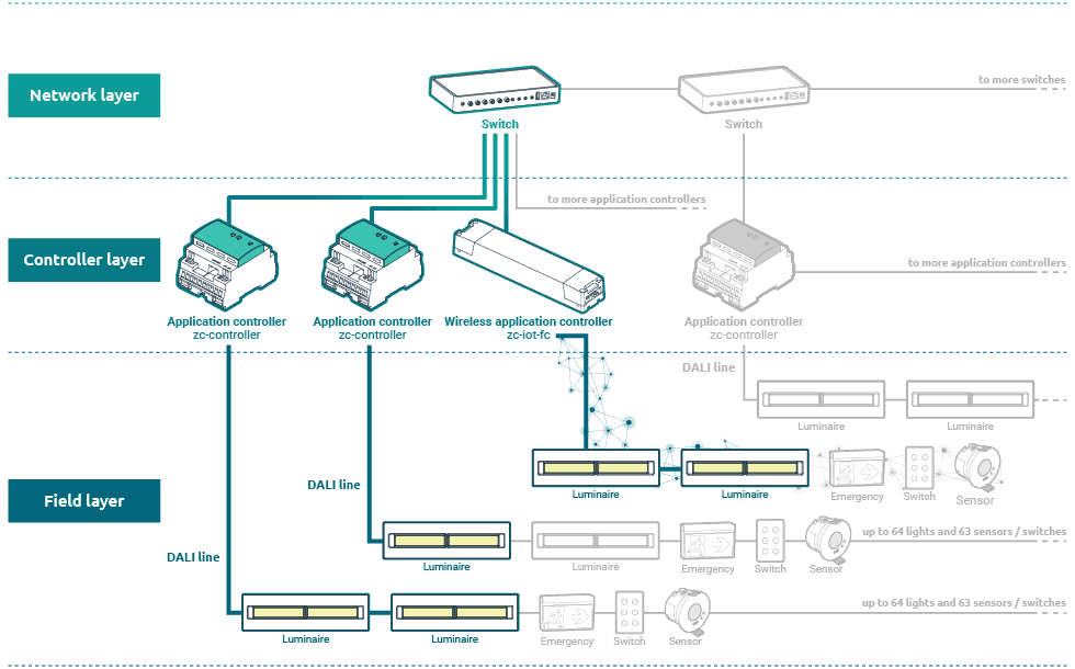 Distributed intelligence diagram