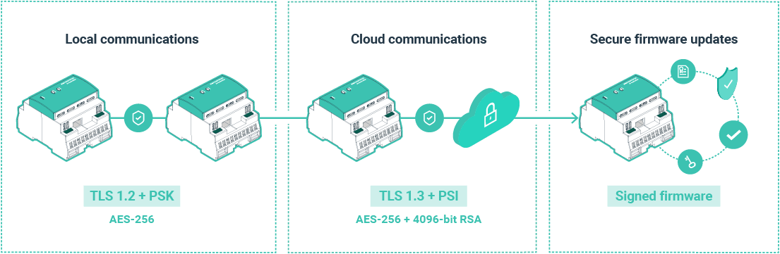 encryption and cryptographic standards