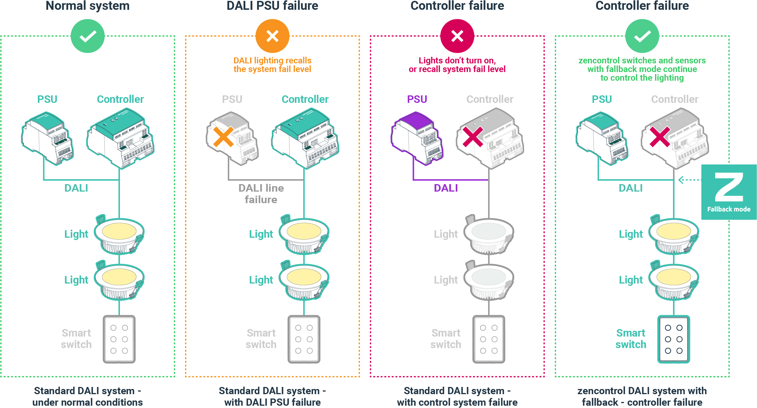 independent power supplies per DALI line