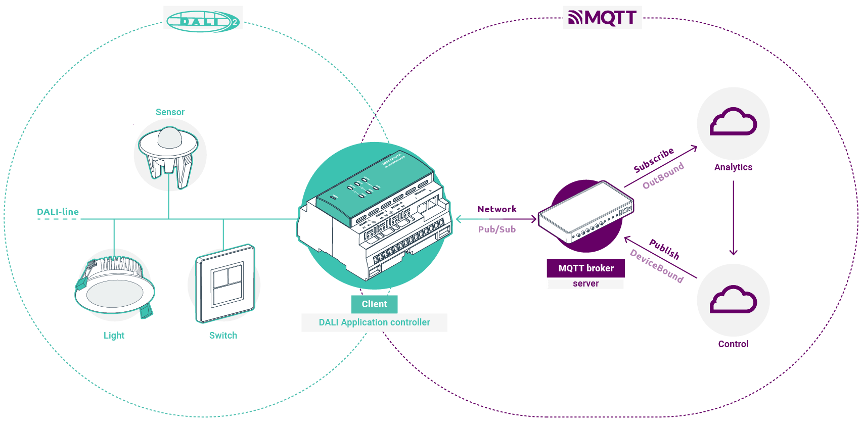 IoT via MQTT vector