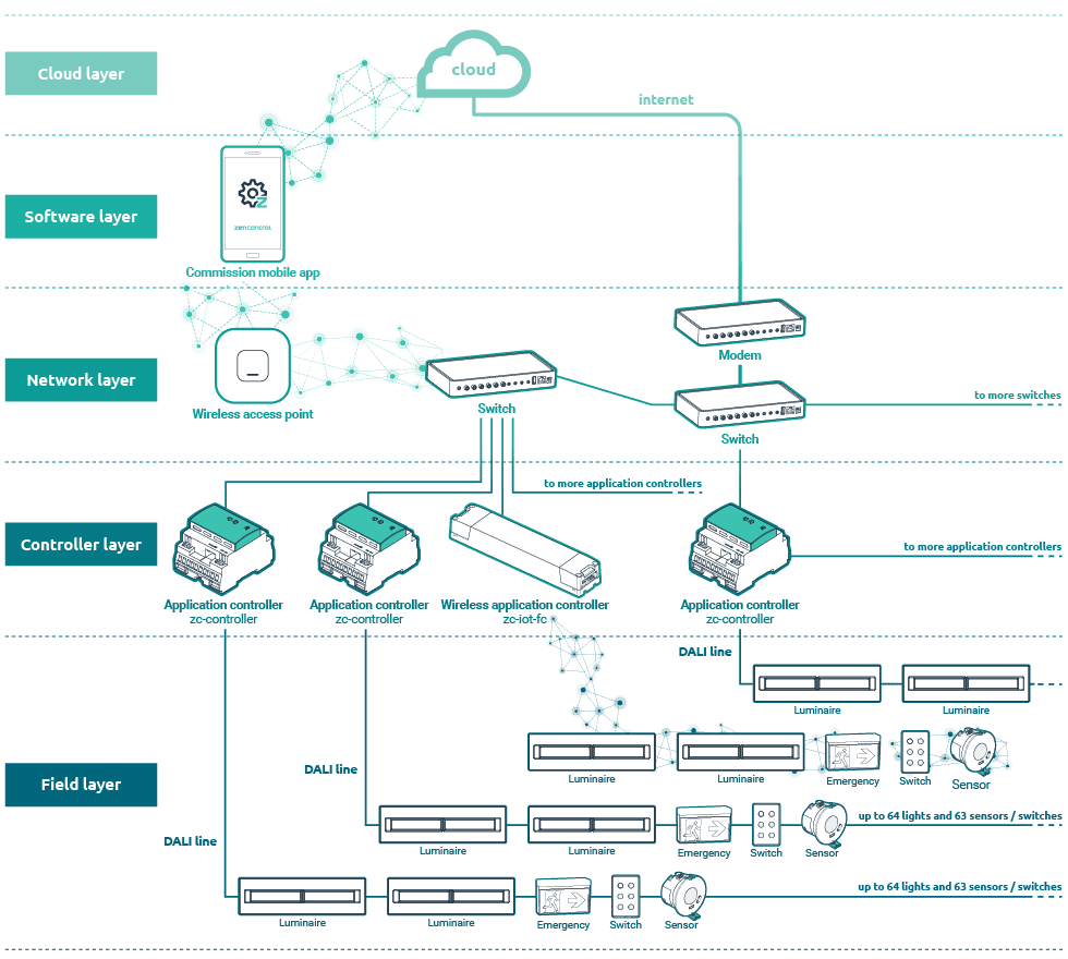control layer vector