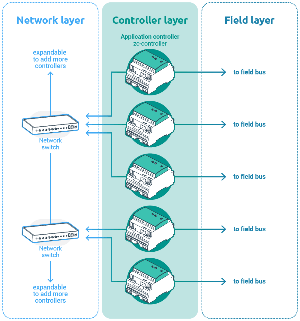 control layer scalability vector