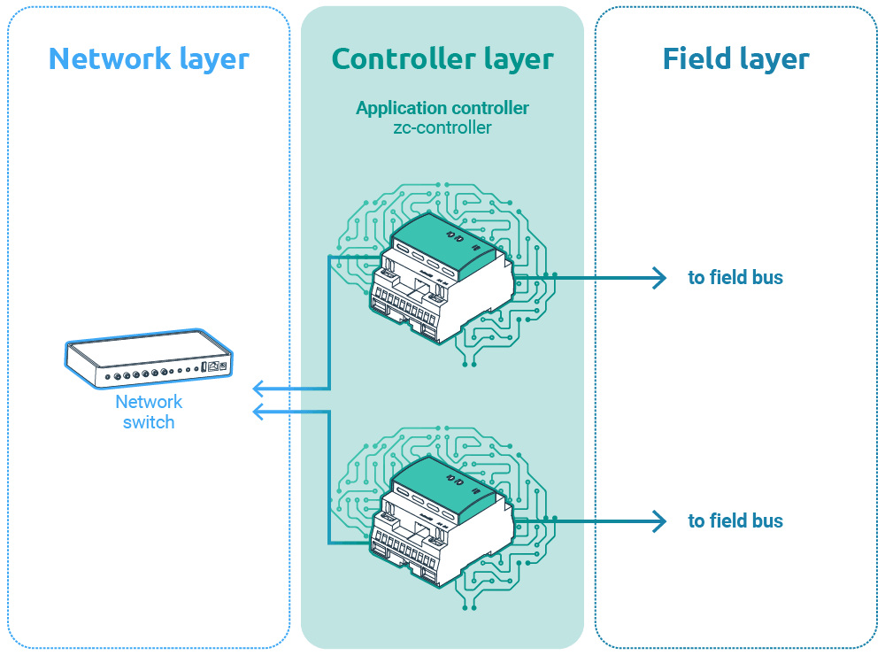 control layer vector