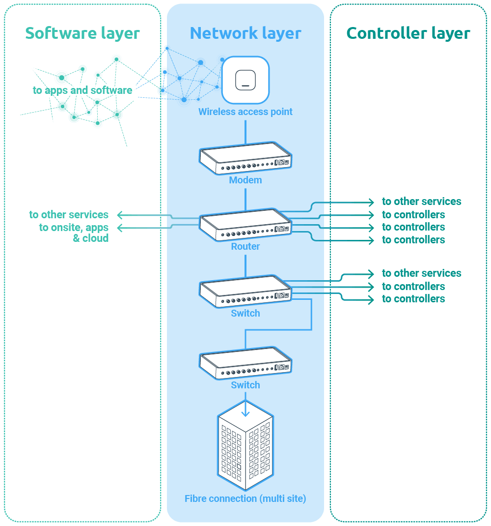network layer vector