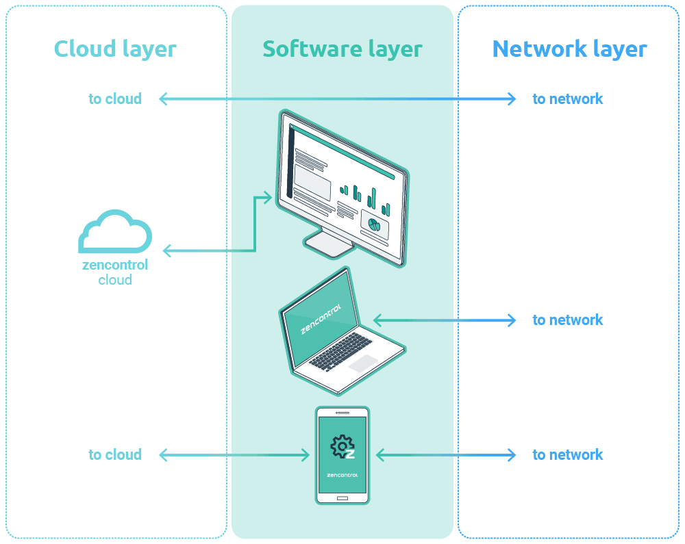software layer vector