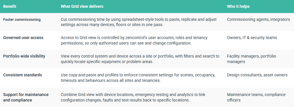 what grid view delivers table