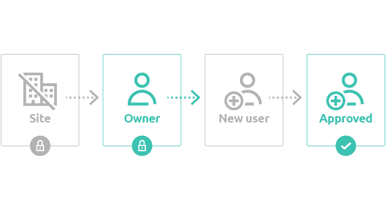 illustration of zencontrol onboarding process