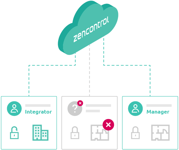 zencontrol cloud and accounts vector